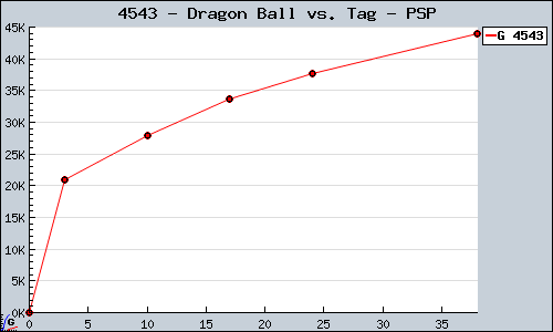Known Dragon Ball vs. Tag PSP sales.