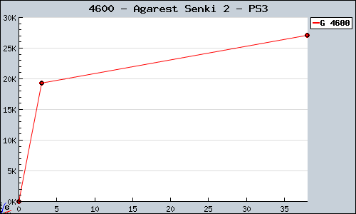 Known Agarest Senki 2 PS3 sales.