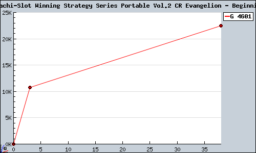 Known Pachinko Pachi-Slot Winning Strategy Series Portable Vol.2 CR Evangelion - Beginning - Gospel PSP sales.