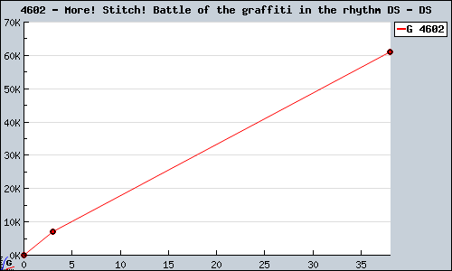 Known More! Stitch! Battle of the graffiti in the rhythm DS DS sales.