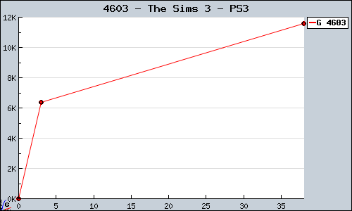 Known The Sims 3 PS3 sales.