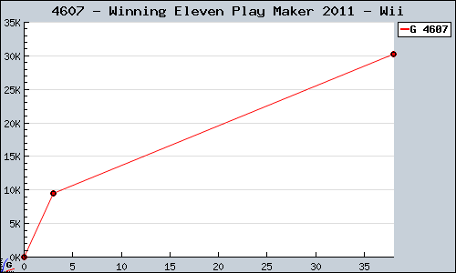 Known Winning Eleven Play Maker 2011 Wii sales.