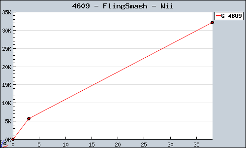 Known FlingSmash Wii sales.