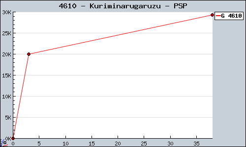 Known Kuriminarugaruzu PSP sales.