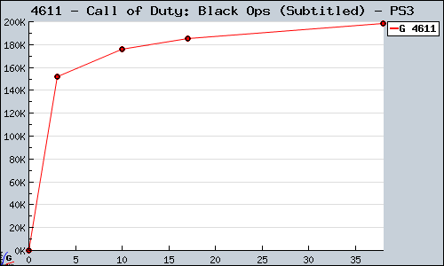 Known Call of Duty: Black Ops (Subtitled) PS3 sales.