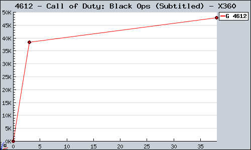 Known Call of Duty: Black Ops (Subtitled) X360 sales.