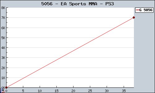 Known EA Sports MMA PS3 sales.