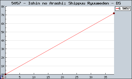 Known Ishin no Arashi: Shippuu Ryuumeden DS sales.