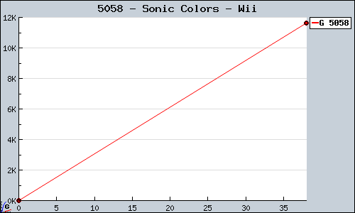Known Sonic Colors Wii sales.