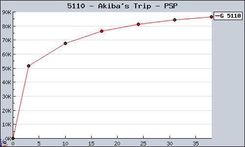 Known Akiba's Trip PSP sales.