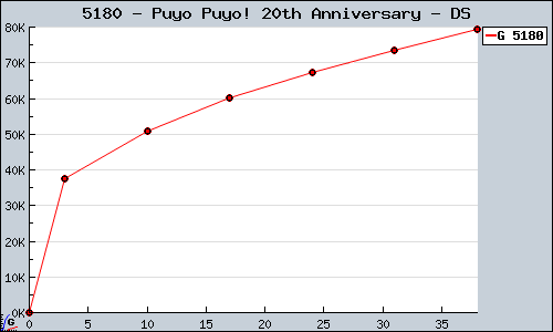 Known Puyo Puyo! 20th Anniversary DS sales.