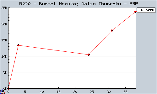 Known Bunmei Haruka: Aoiza Ibunroku PSP sales.