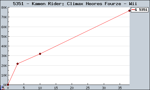 Known Kamen Rider: Climax Heores Fourze Wii sales.