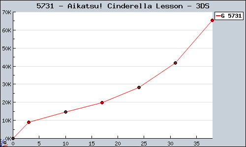 Known Aikatsu! Cinderella Lesson 3DS sales.
