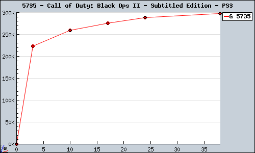 Known Call of Duty: Black Ops II - Subtitled Edition PS3 sales.