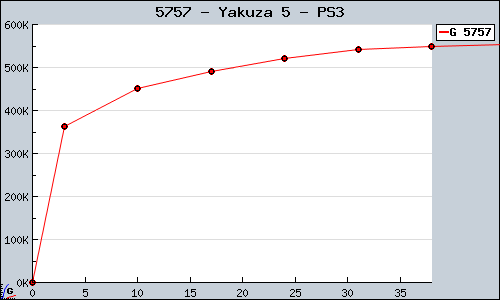 Known Yakuza 5 PS3 sales.