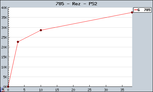 Known Rez PS2 sales.
