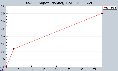 Known Super Monkey Ball 2 GCN sales.