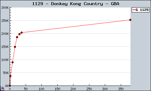Known Donkey Kong Country GBA sales.