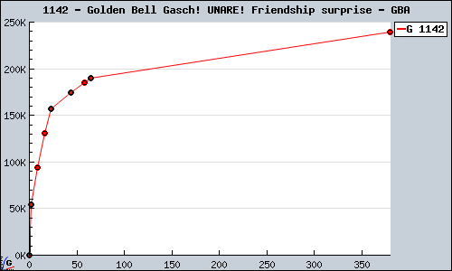 Known Golden Bell Gasch! UNARE! Friendship surprise GBA sales.