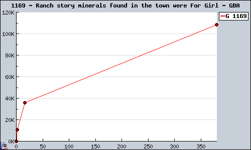 Known Ranch story minerals found in the town were For Girl GBA sales.