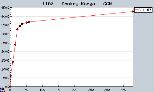 Known Donkey Konga GCN sales.