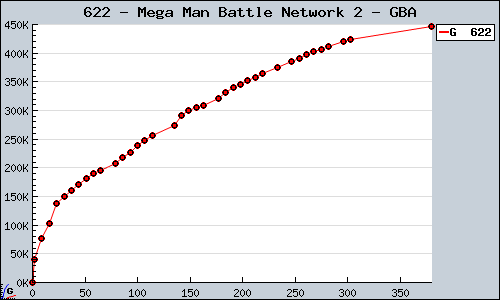 Known Mega Man Battle Network 2 GBA sales.