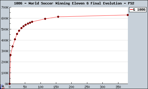 Known World Soccer Winning Eleven 6 Final Evolution PS2 sales.