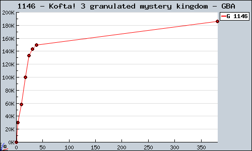 Known Kofta! 3 granulated mystery kingdom GBA sales.