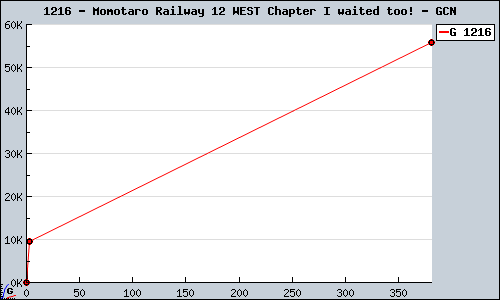 Known Momotaro Railway 12 WEST Chapter I waited too! GCN sales.
