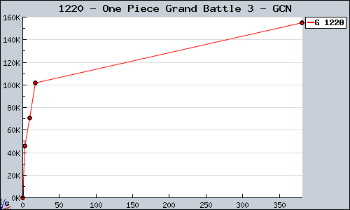 Known One Piece Grand Battle 3 GCN sales.