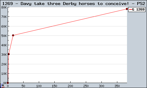 Known Davy take three Derby horses to conceive! PS2 sales.