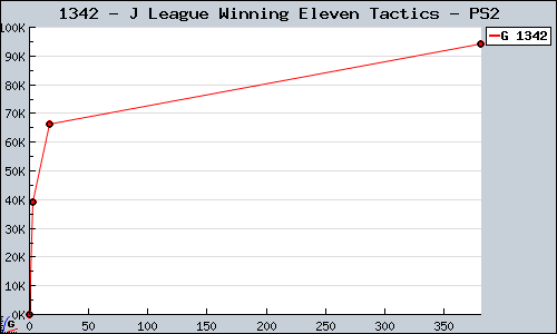 Known J League Winning Eleven Tactics PS2 sales.