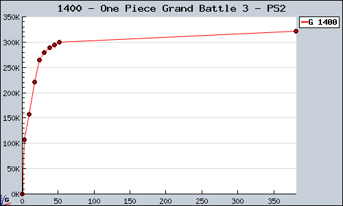 Known One Piece Grand Battle 3 PS2 sales.