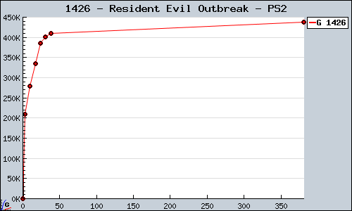 Known Resident Evil Outbreak PS2 sales.