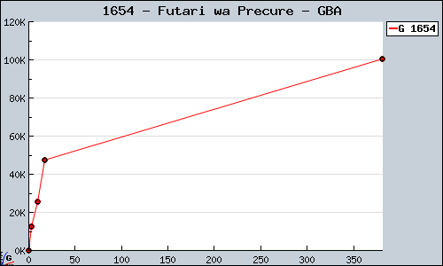 Known Futari wa Precure GBA sales.