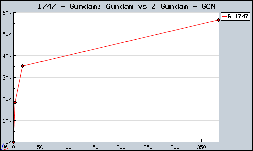 Known Gundam: Gundam vs Z Gundam GCN sales.