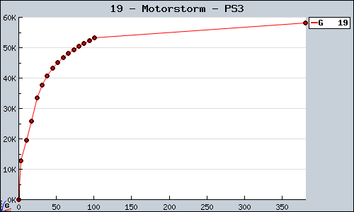 Known Motorstorm PS3 sales.