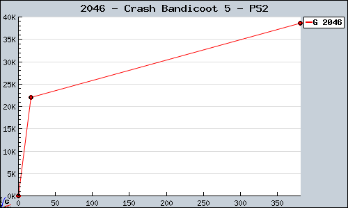 Known Crash Bandicoot 5 PS2 sales.