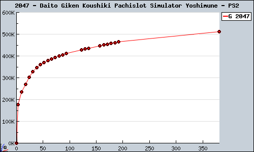 Known Daito Giken Koushiki Pachislot Simulator Yoshimune PS2 sales.