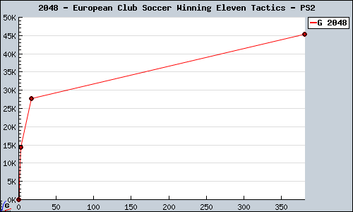 Known European Club Soccer Winning Eleven Tactics PS2 sales.