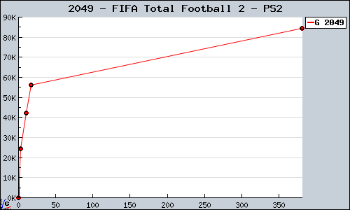 Known FIFA Total Football 2 PS2 sales.