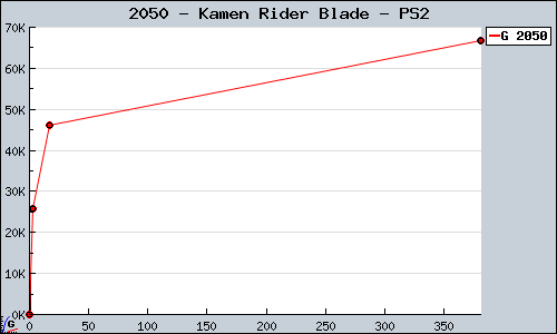 Known Kamen Rider Blade PS2 sales.