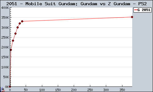 Known Mobile Suit Gundam: Gundam vs Z Gundam PS2 sales.