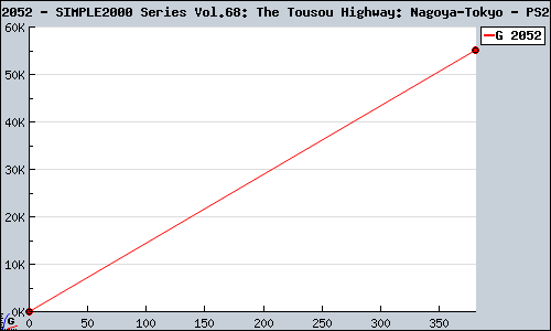 Known SIMPLE2000 Series Vol.68: The Tousou Highway: Nagoya-Tokyo PS2 sales.