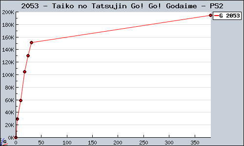 Known Taiko no Tatsujin Go! Go! Godaime PS2 sales.