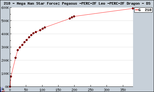 Known Mega Man Star Force: Pegasus / Leo / Dragon DS sales.