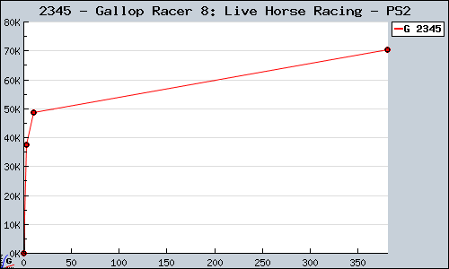 Known Gallop Racer 8: Live Horse Racing PS2 sales.
