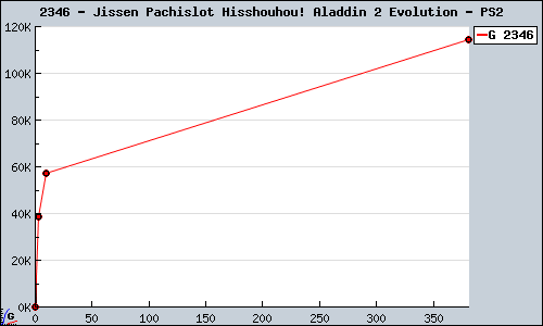 Known Jissen Pachislot Hisshouhou! Aladdin 2 Evolution PS2 sales.