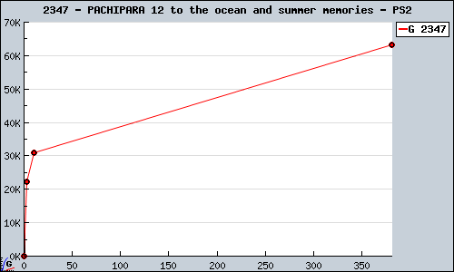 Known PACHIPARA 12 to the ocean and summer memories PS2 sales.